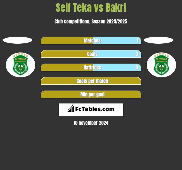 Seif Teka vs Bakri h2h player stats