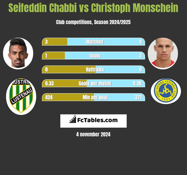 Seifeddin Chabbi vs Christoph Monschein h2h player stats