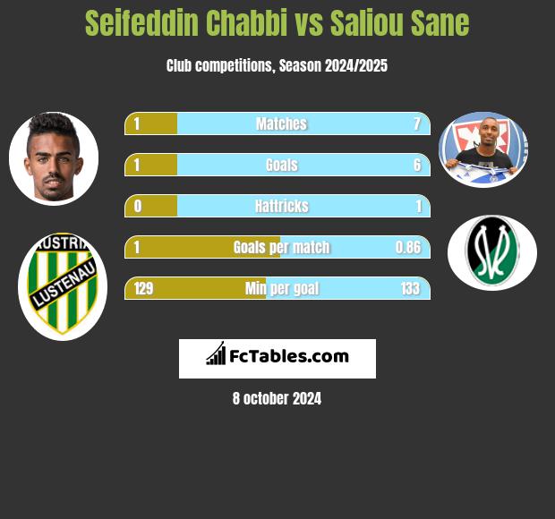 Seifeddin Chabbi vs Saliou Sane h2h player stats