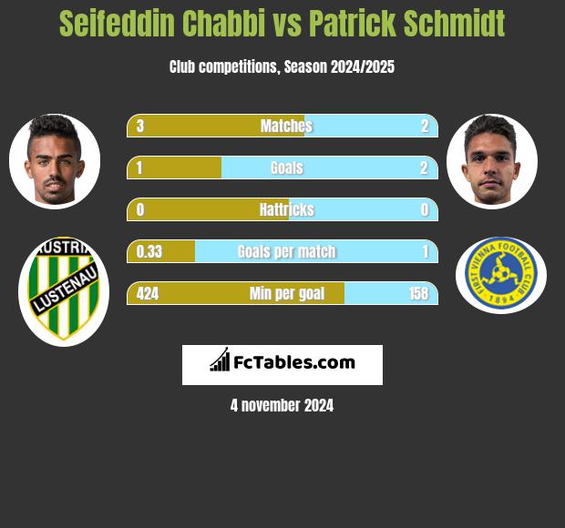 Seifeddin Chabbi vs Patrick Schmidt h2h player stats