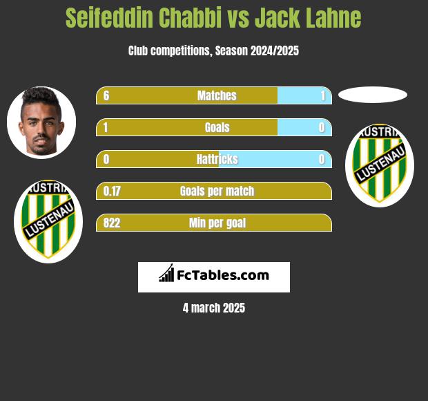 Seifeddin Chabbi vs Jack Lahne h2h player stats