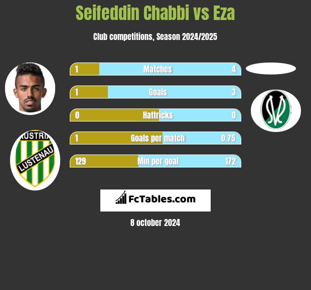 Seifeddin Chabbi vs Eza h2h player stats