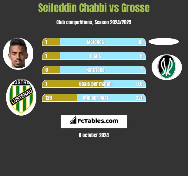 Seifeddin Chabbi vs Grosse h2h player stats