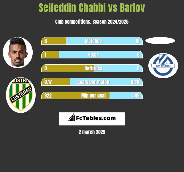 Seifeddin Chabbi vs Barlov h2h player stats