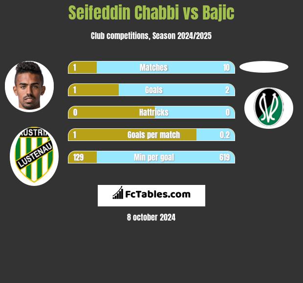 Seifeddin Chabbi vs Bajic h2h player stats