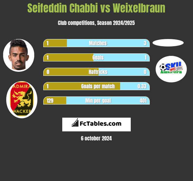 Seifeddin Chabbi vs Weixelbraun h2h player stats