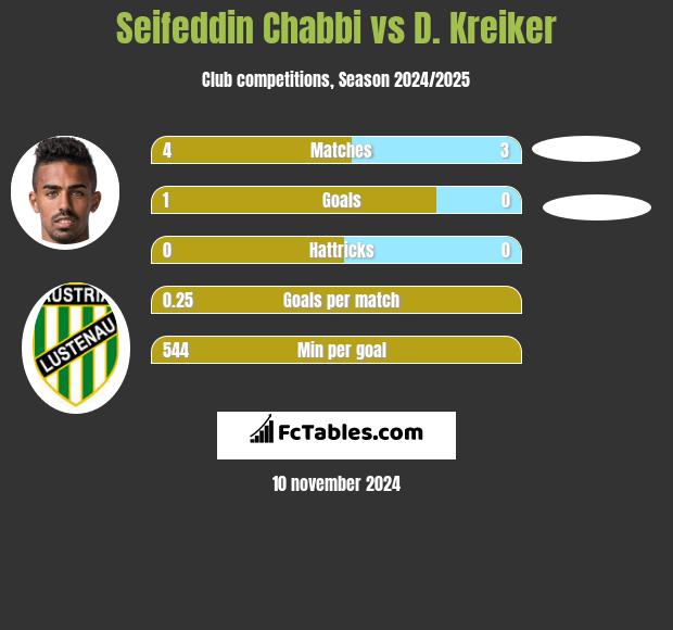 Seifeddin Chabbi vs D. Kreiker h2h player stats