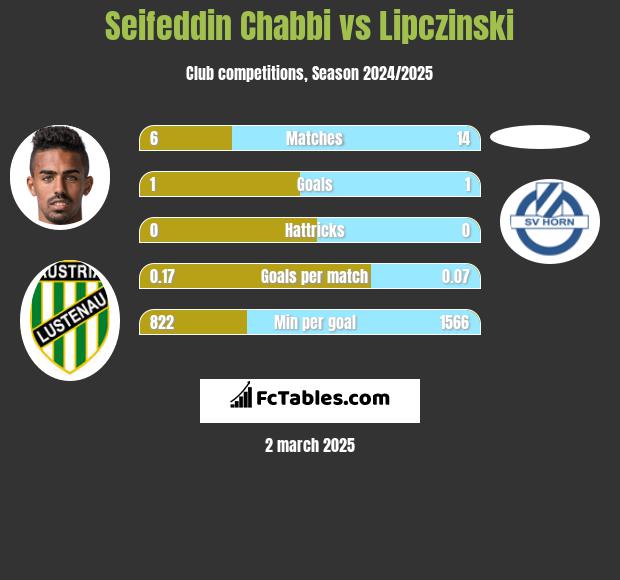 Seifeddin Chabbi vs Lipczinski h2h player stats