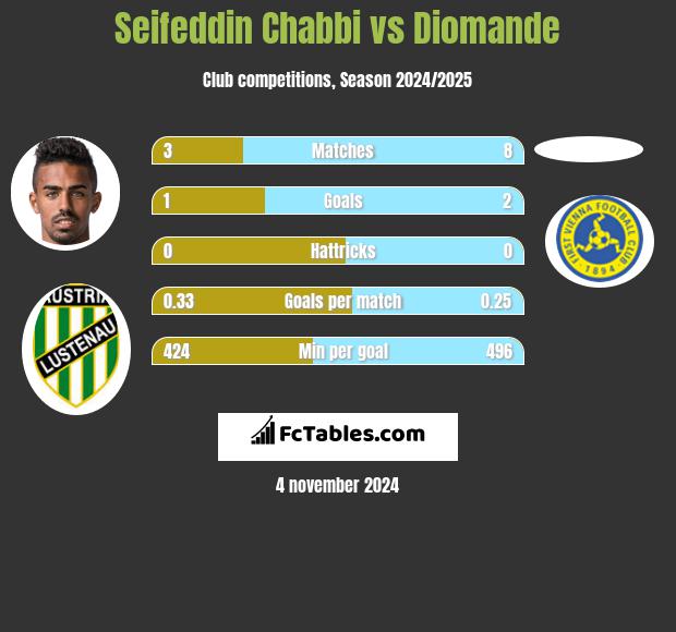 Seifeddin Chabbi vs Diomande h2h player stats