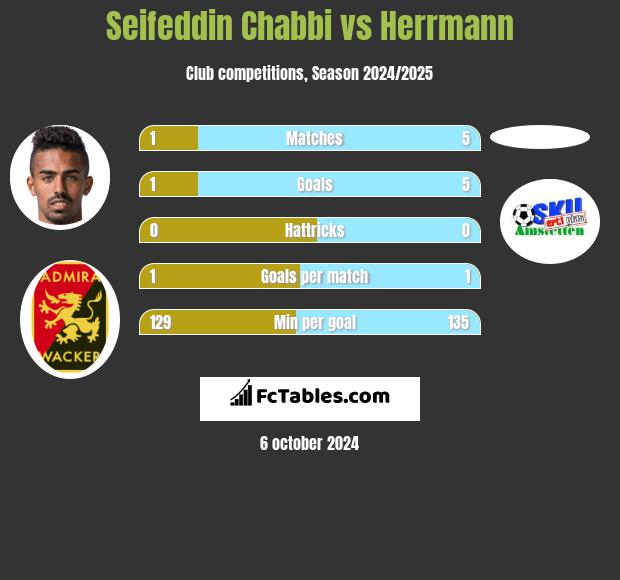 Seifeddin Chabbi vs Herrmann h2h player stats