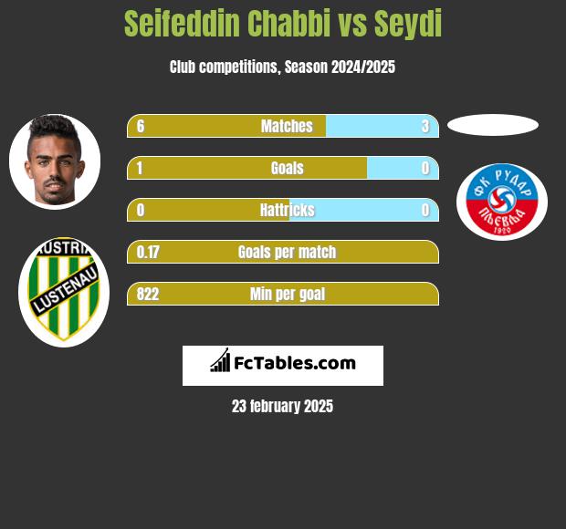 Seifeddin Chabbi vs Seydi h2h player stats