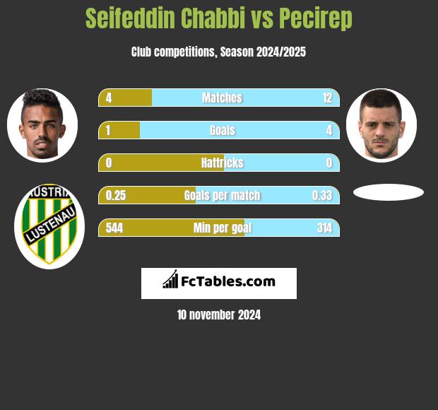 Seifeddin Chabbi vs Pecirep h2h player stats