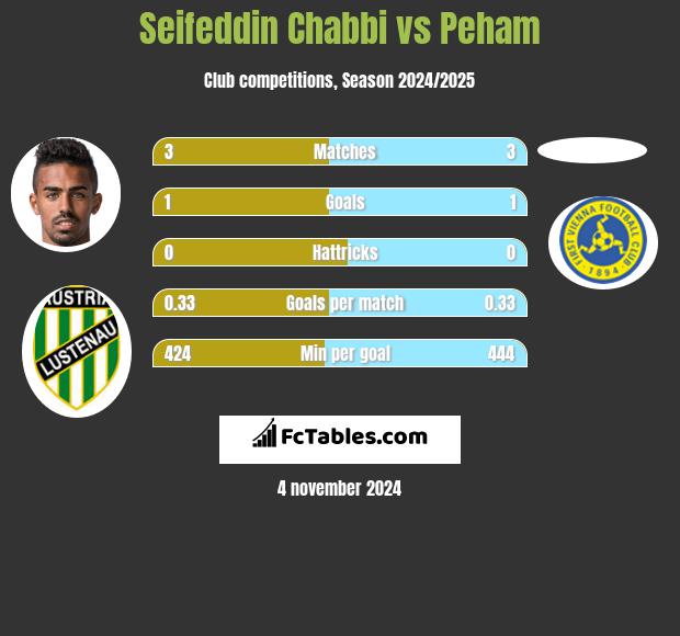 Seifeddin Chabbi vs Peham h2h player stats