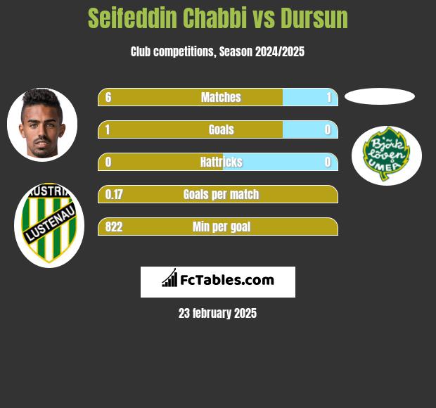 Seifeddin Chabbi vs Dursun h2h player stats