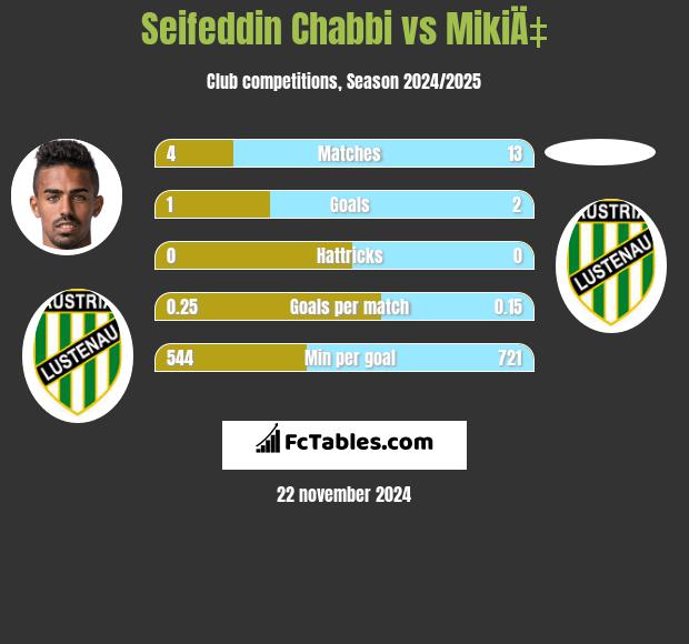 Seifeddin Chabbi vs MikiÄ‡ h2h player stats