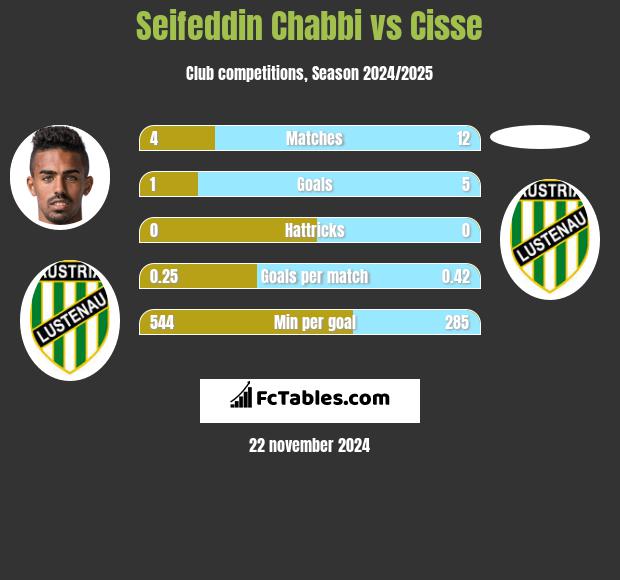 Seifeddin Chabbi vs Cisse h2h player stats