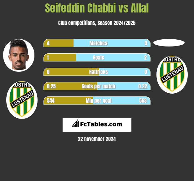 Seifeddin Chabbi vs Allal h2h player stats