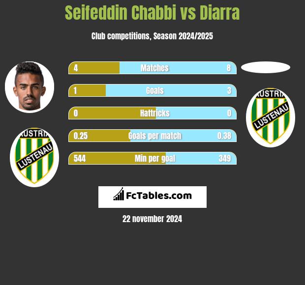 Seifeddin Chabbi vs Diarra h2h player stats