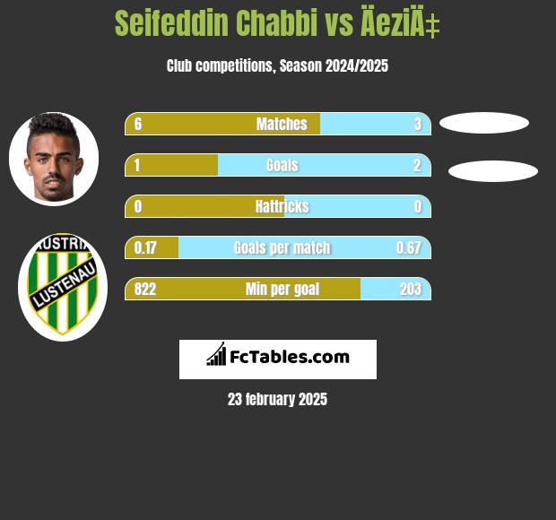 Seifeddin Chabbi vs ÄeziÄ‡ h2h player stats