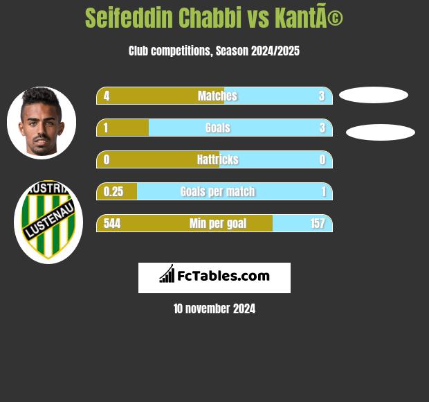 Seifeddin Chabbi vs KantÃ© h2h player stats