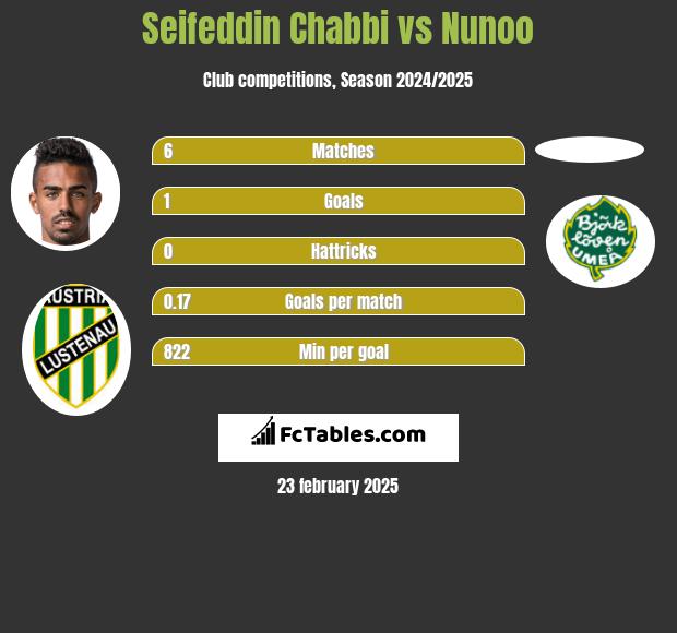 Seifeddin Chabbi vs Nunoo h2h player stats