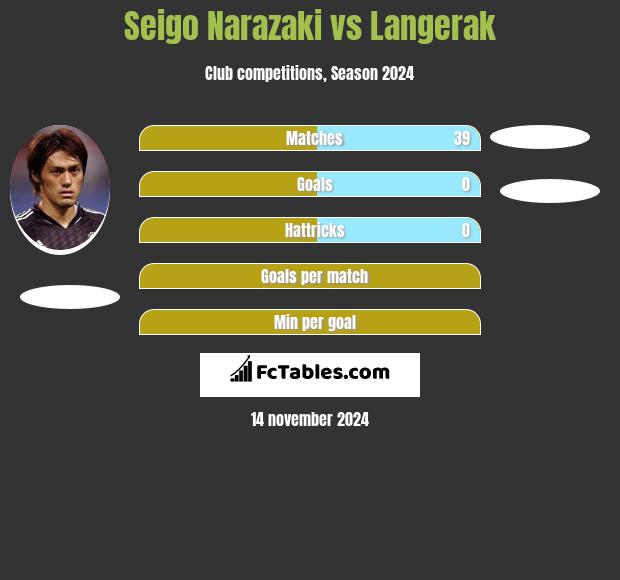 Seigo Narazaki vs Langerak h2h player stats