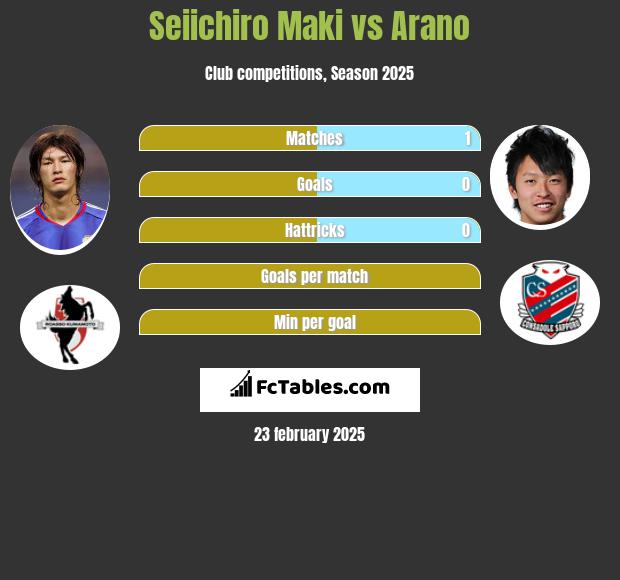 Seiichiro Maki vs Arano h2h player stats