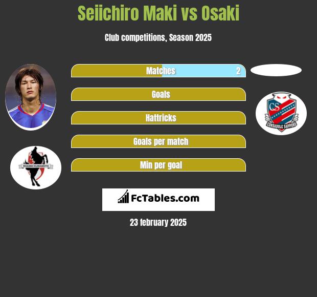 Seiichiro Maki vs Osaki h2h player stats