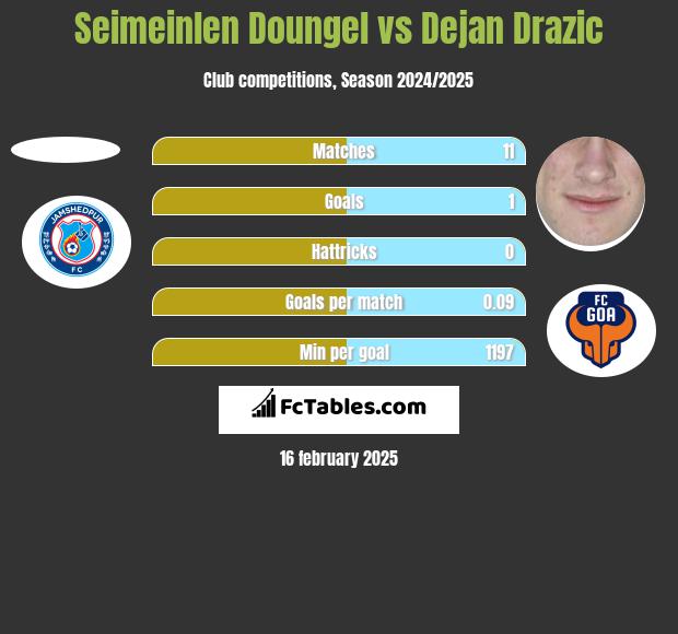 Seimeinlen Doungel vs Dejan Drazic h2h player stats