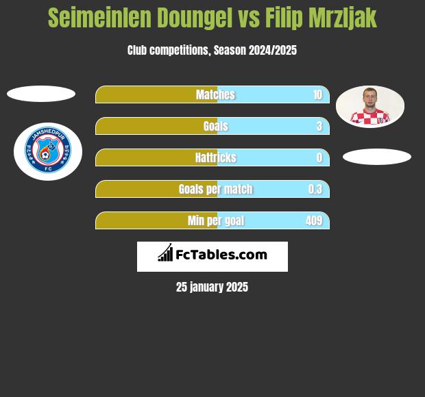 Seimeinlen Doungel vs Filip Mrzljak h2h player stats