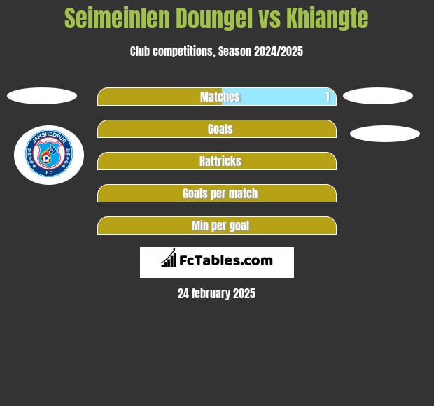 Seimeinlen Doungel vs Khiangte h2h player stats