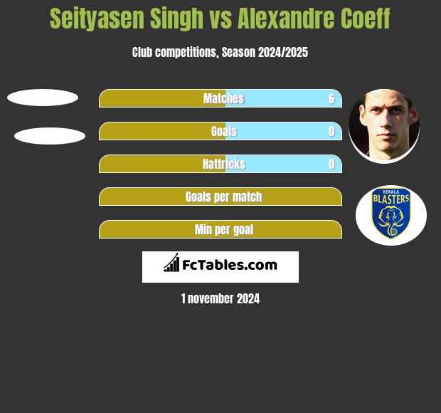 Seityasen Singh vs Alexandre Coeff h2h player stats