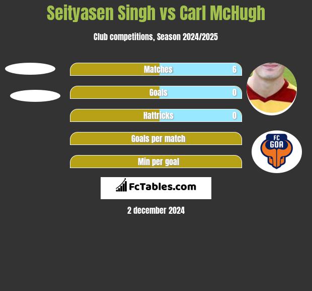 Seityasen Singh vs Carl McHugh h2h player stats