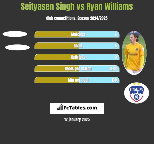 Seityasen Singh vs Ryan Williams h2h player stats