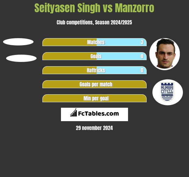 Seityasen Singh vs Manzorro h2h player stats