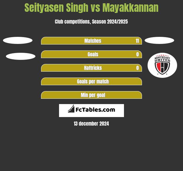 Seityasen Singh vs Mayakkannan h2h player stats