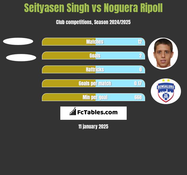 Seityasen Singh vs Noguera Ripoll h2h player stats