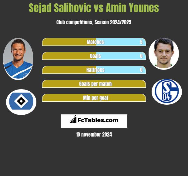 Sejad Salihovic vs Amin Younes h2h player stats