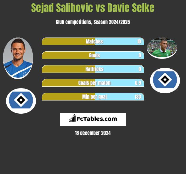 Sejad Salihović vs Davie Selke h2h player stats