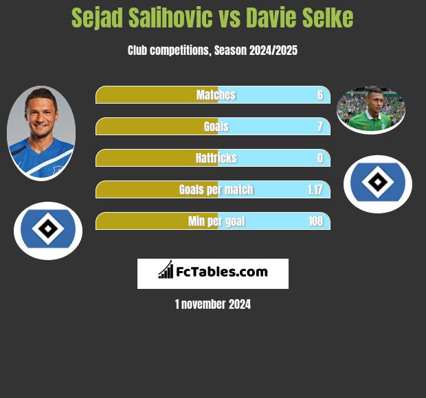 Sejad Salihovic vs Davie Selke h2h player stats