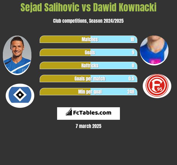 Sejad Salihović vs Dawid Kownacki h2h player stats