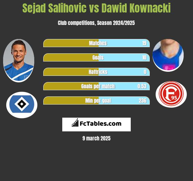 Sejad Salihovic vs Dawid Kownacki h2h player stats