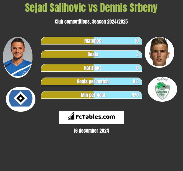 Sejad Salihovic vs Dennis Srbeny h2h player stats