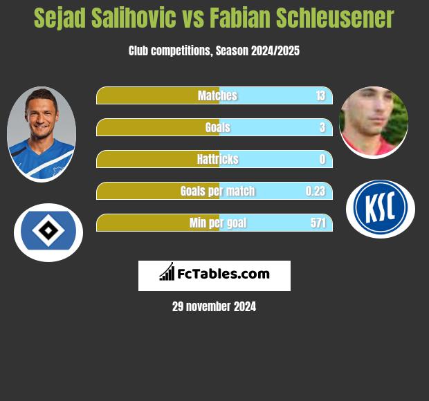 Sejad Salihović vs Fabian Schleusener h2h player stats