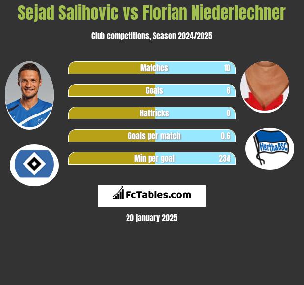 Sejad Salihović vs Florian Niederlechner h2h player stats