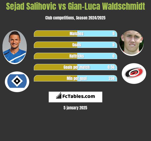 Sejad Salihović vs Gian-Luca Waldschmidt h2h player stats