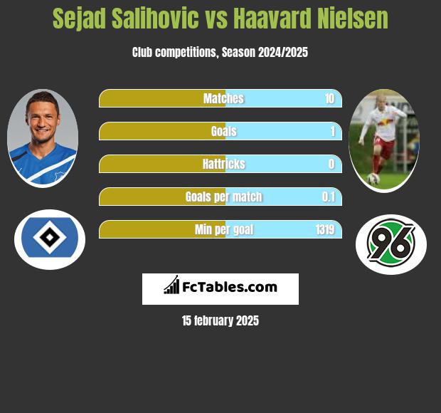 Sejad Salihović vs Haavard Nielsen h2h player stats