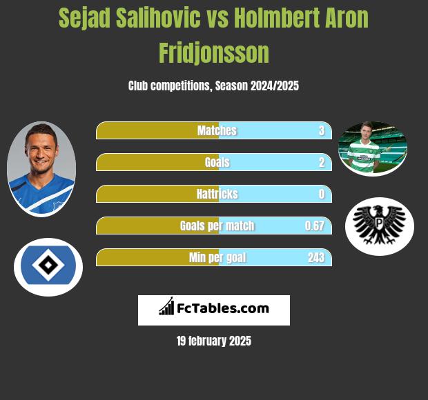 Sejad Salihović vs Holmbert Aron Fridjonsson h2h player stats