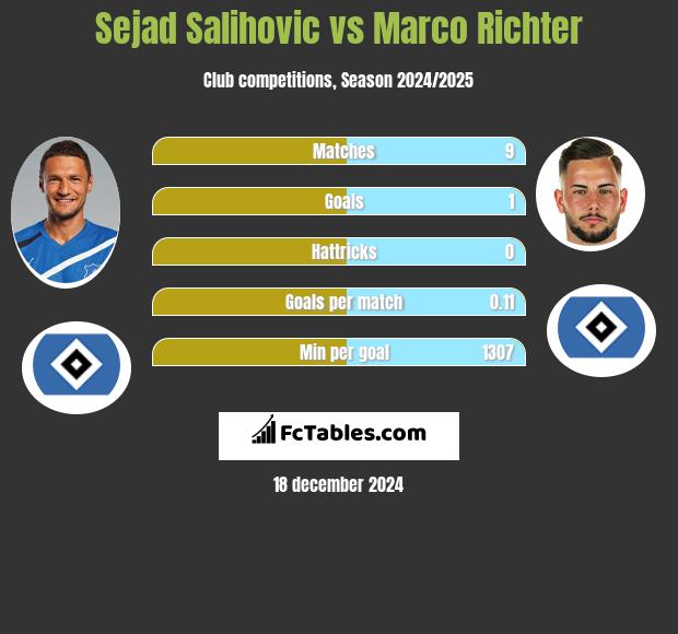 Sejad Salihović vs Marco Richter h2h player stats