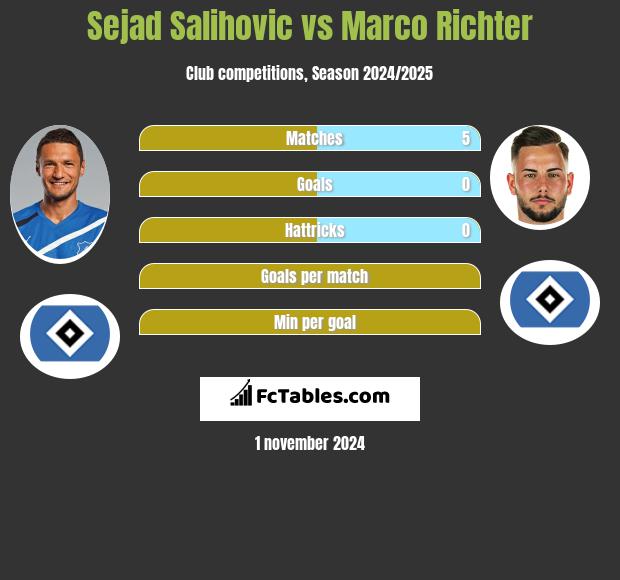 Sejad Salihovic vs Marco Richter h2h player stats